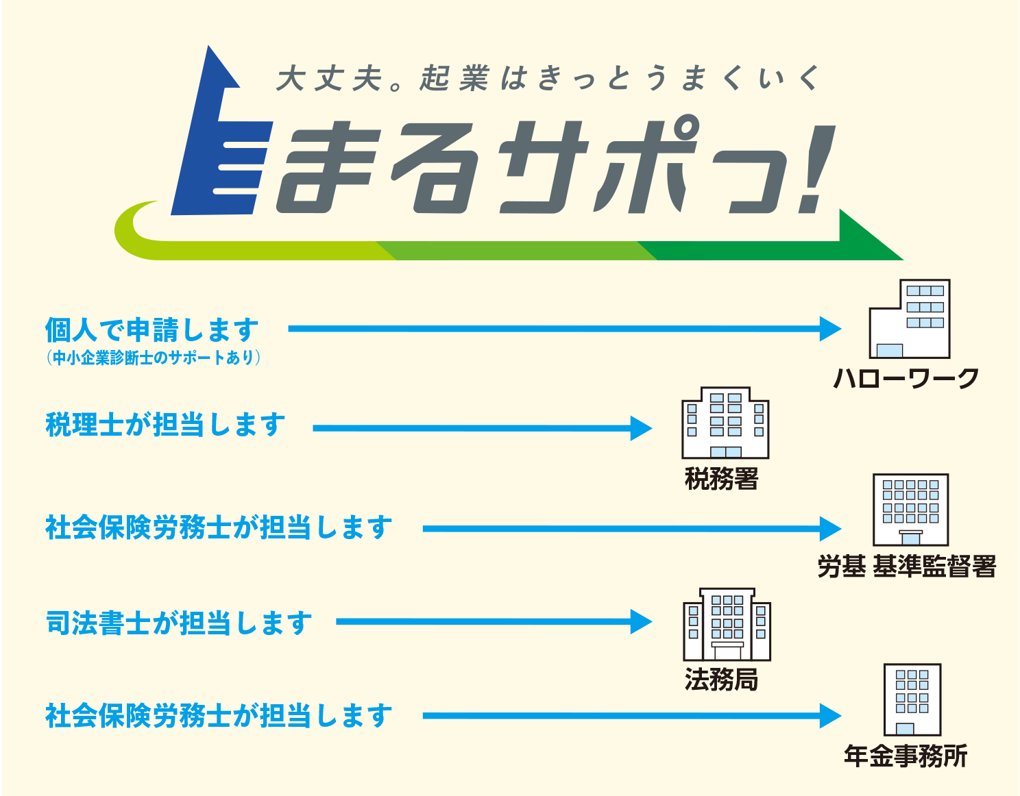 会社設立サポート内容