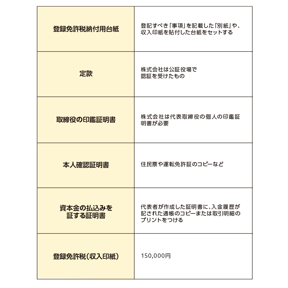 登記申請の際に必要な書類